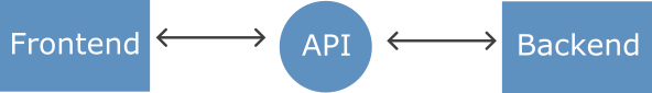 Schematic representation of how the API acts as a bridge between the frontend and the backend